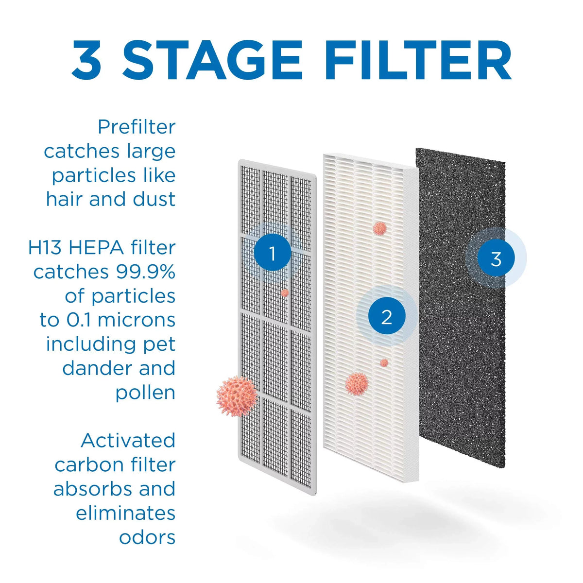 Air 2-Pack Against Air -15 & - - More Filter Three-Layer for Dust, Filter Medify Aids Dorms Air Purifiers Purifier for Air - Pollen - Smoke, Replacement Replacement Filter & Bedrooms Filter