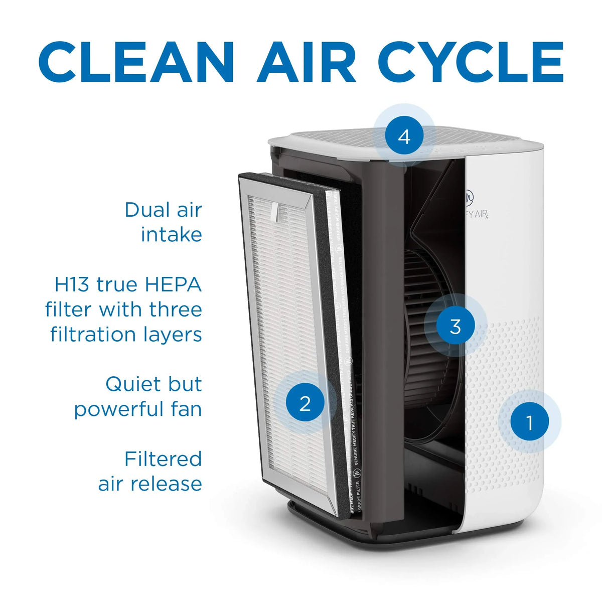 Air 2-Pack Against Air -15 & - - More Filter Three-Layer for Dust, Filter Medify Aids Dorms Air Purifiers Purifier for Air - Pollen - Smoke, Replacement Replacement Filter & Bedrooms Filter