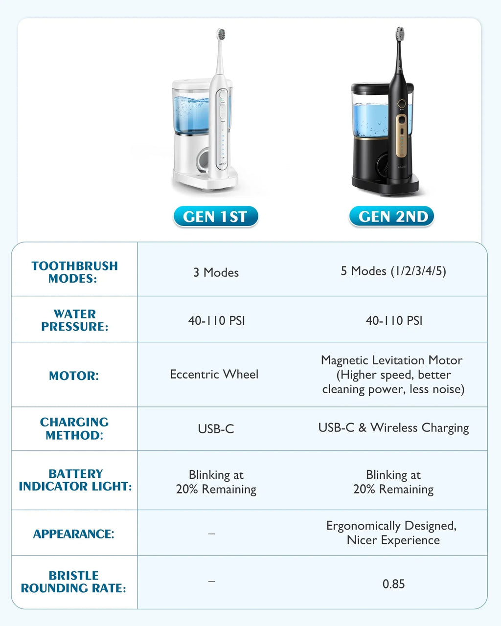 Levels Moisture Life, IPX7 Teeth, 2 5 Toothbrush Moistureproof 500ML, Gums, Toothbrush Moisture Sonic Cordless 14 - Days Flosser & Battery Electric Flosser for Combo, Braces with in 1 and