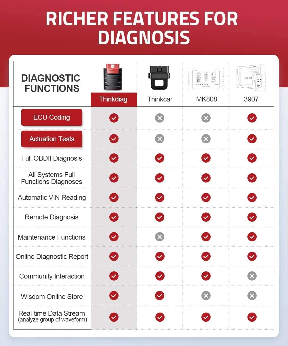 Tool Code Included) Cars 15 Year Reader OBD2 Systems Software Bluetooth for Full Maintenance Since (2 Car Functions 1996- Diagnostic Scanner